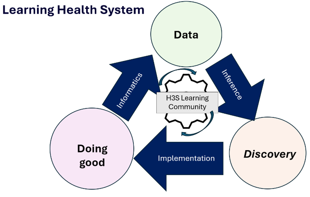 Learning Health System