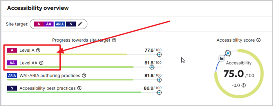 chart noting accessibility score for WCAG A and AA, as well as WAI-Aria and best practices