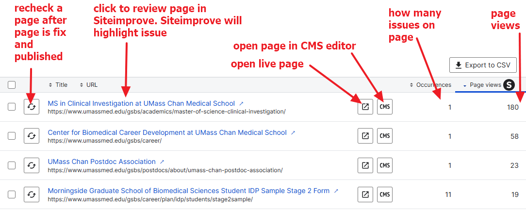 table of Siteimprove issues noting the different items in each column: recheck page, page name with link to review, icon open live page, icon open in CMS, note how many pages this appears on and last, page views for this page