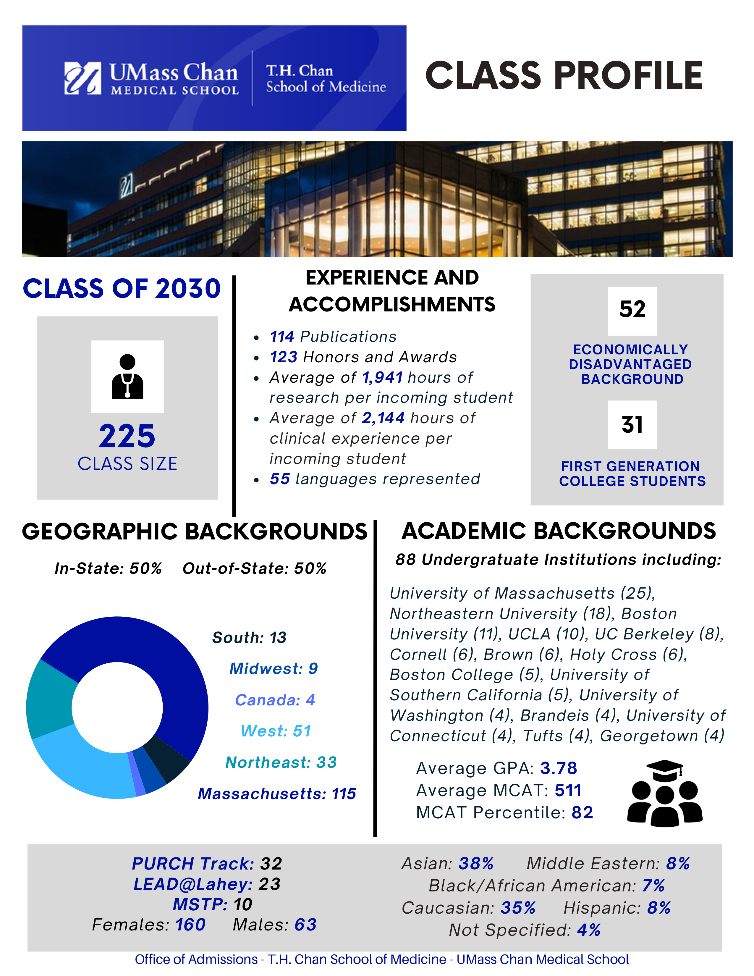 Class profile statistics - click to open a PDF