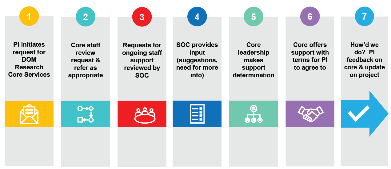research core steps.PNG