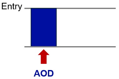 bar graph showing level of achievement criteria