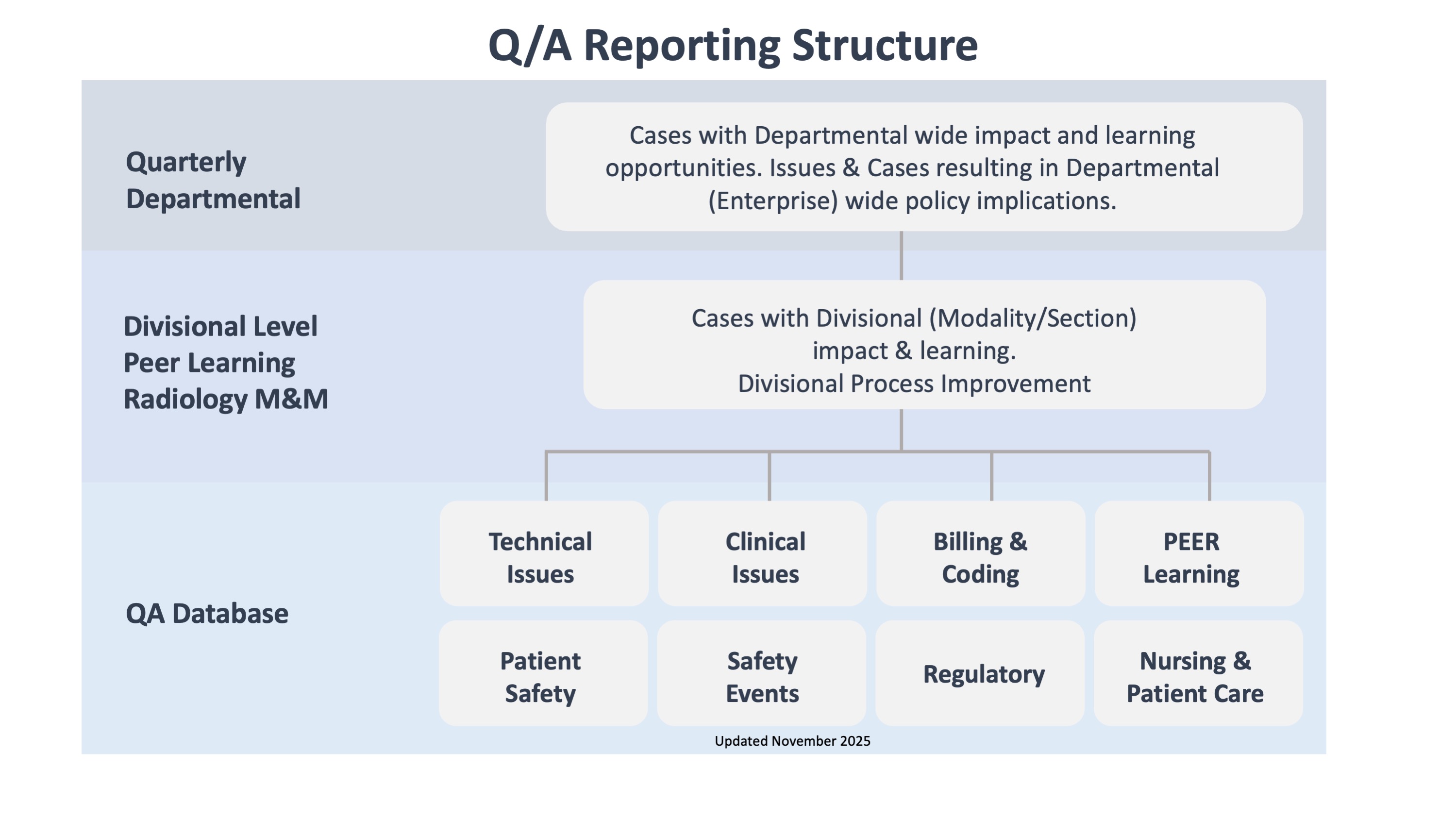 Quality Reporting Structure